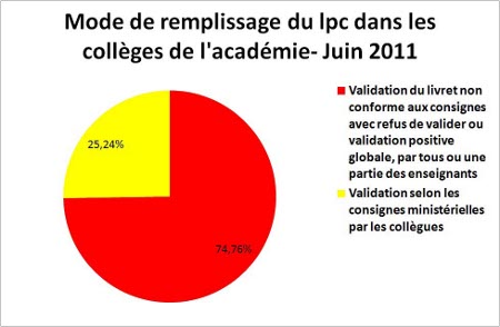validation systématique ou boycott du LPC: collèges contre le Socle, faites-vous connaître! 2_categories_au_niveau_academique_au_13_juin