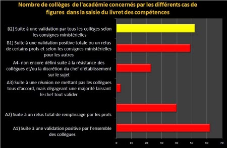 validation systématique ou boycott du LPC: collèges contre le Socle, faites-vous connaître! Differents_cas_de_figures_au_niveau_academique_au_13_juin